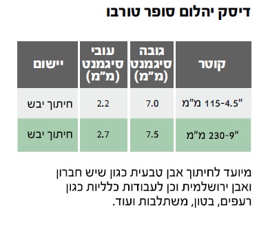 דיסק יהלום DAKAR סופר טורבו "4.5 (115 מ"מ) — מידות ופרטים