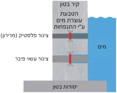 הטבעת עוצרת את המים בהתנפחות, בצינור פלסטיק ובצינור פיבר