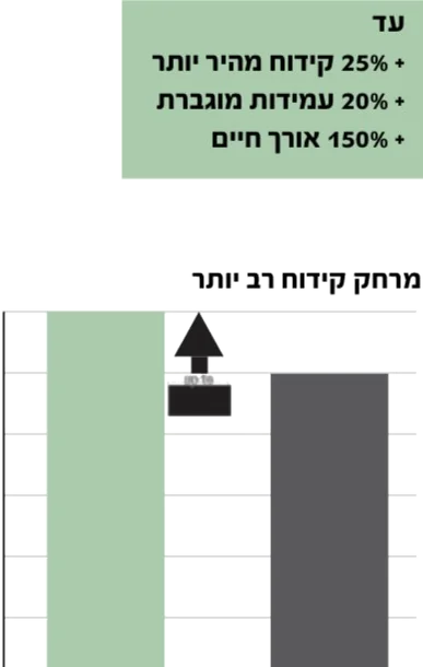 קידוח מהיר עד 25%, עמידות מוגברת עד 20%, אורך חיים עד 150%