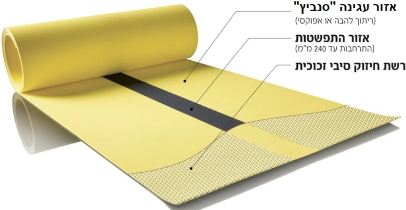 מבנה הפס: אזור עגינה ״סנביץ׳״, אזור התפשטות ורשת חיזוק סיבי זכוכית